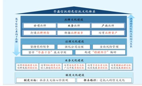 耕信托文化筑牢发展根基 创新普惠金融服务实体经济不朽情缘平台推荐华鑫信托党委书记